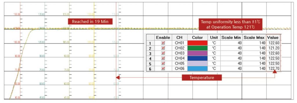 Autoclave Temperature Uniformity Chart